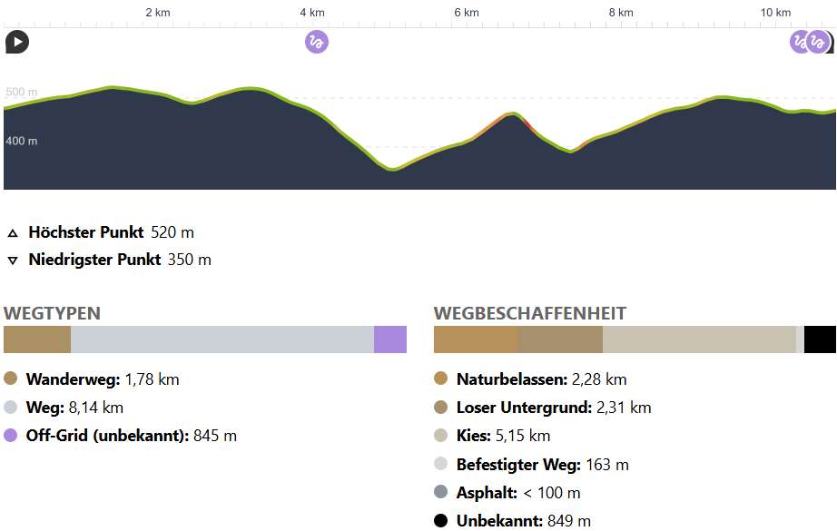 MTB Race 2025 Höhenprofil